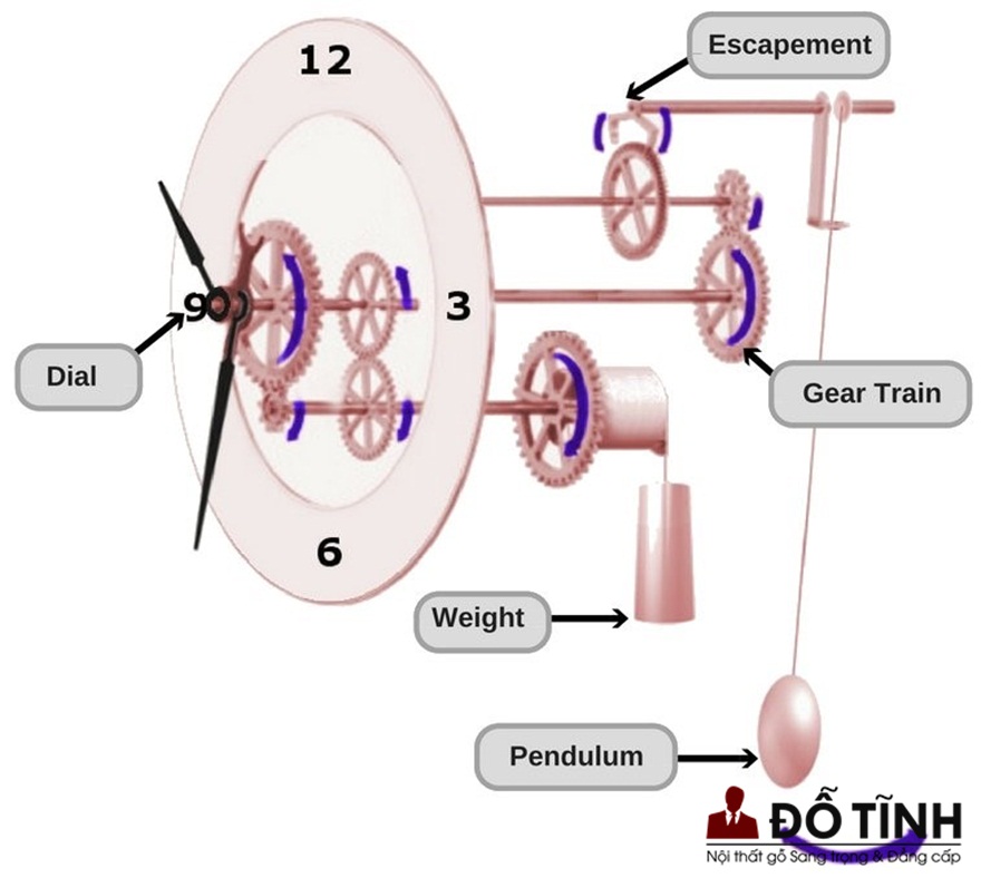 Cấu tạo đồng hồ quả lắc (Ảnh: Internet)